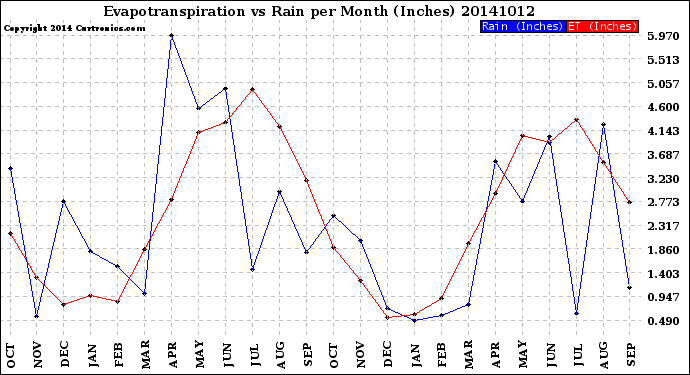 Milwaukee Weather Evapotranspiration<br>vs Rain per Month<br>(Inches)