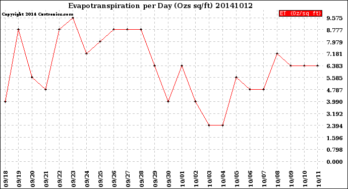 Milwaukee Weather Evapotranspiration<br>per Day (Ozs sq/ft)