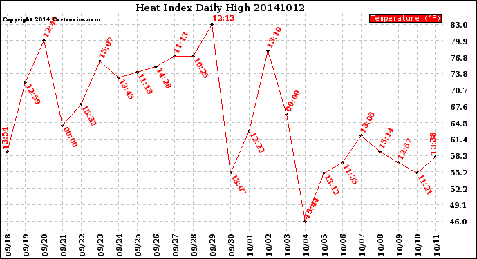 Milwaukee Weather Heat Index<br>Daily High