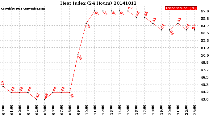 Milwaukee Weather Heat Index<br>(24 Hours)