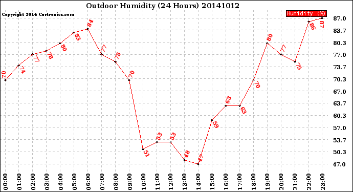 Milwaukee Weather Outdoor Humidity<br>(24 Hours)