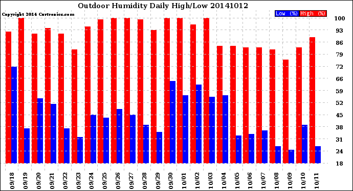 Milwaukee Weather Outdoor Humidity<br>Daily High/Low