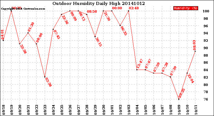 Milwaukee Weather Outdoor Humidity<br>Daily High