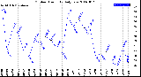 Milwaukee Weather Outdoor Humidity<br>Daily Low