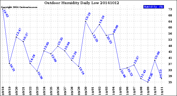 Milwaukee Weather Outdoor Humidity<br>Daily Low