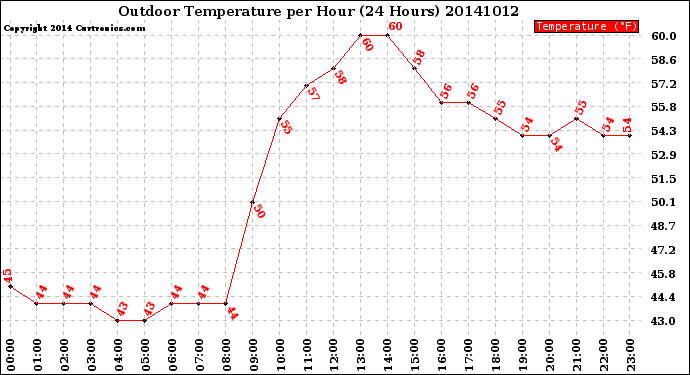 Milwaukee Weather Outdoor Temperature<br>per Hour<br>(24 Hours)