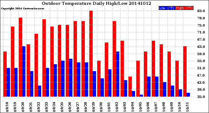 Milwaukee Weather Outdoor Temperature<br>Daily High/Low