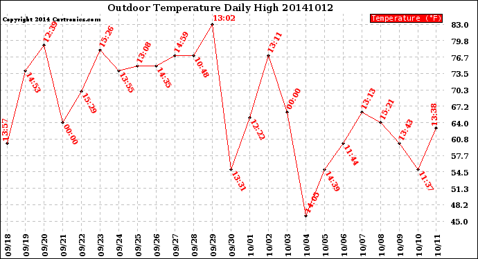 Milwaukee Weather Outdoor Temperature<br>Daily High