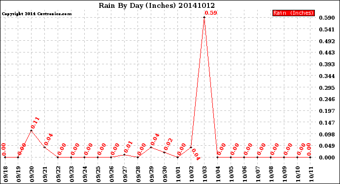 Milwaukee Weather Rain<br>By Day<br>(Inches)