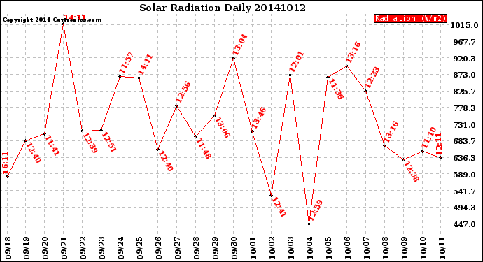 Milwaukee Weather Solar Radiation<br>Daily