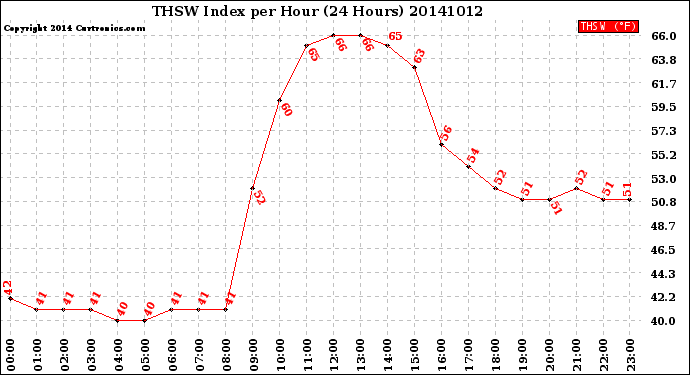 Milwaukee Weather THSW Index<br>per Hour<br>(24 Hours)