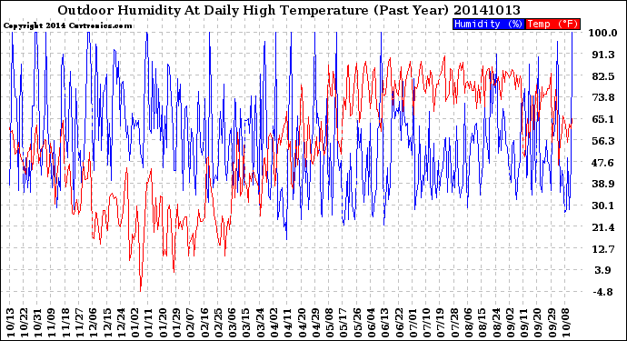 Milwaukee Weather Outdoor Humidity<br>At Daily High<br>Temperature<br>(Past Year)