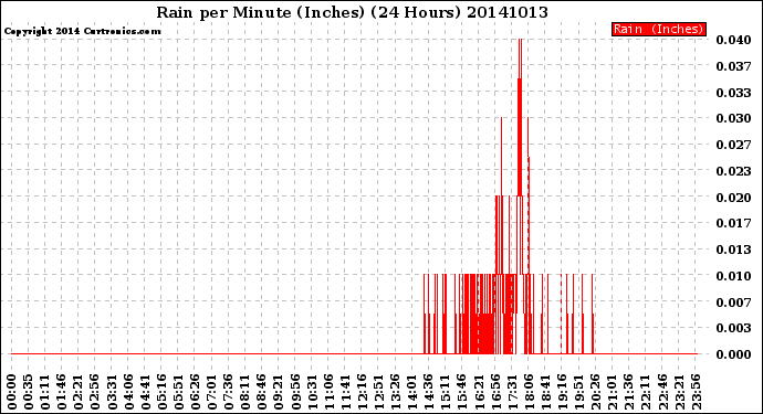 Milwaukee Weather Rain<br>per Minute<br>(Inches)<br>(24 Hours)