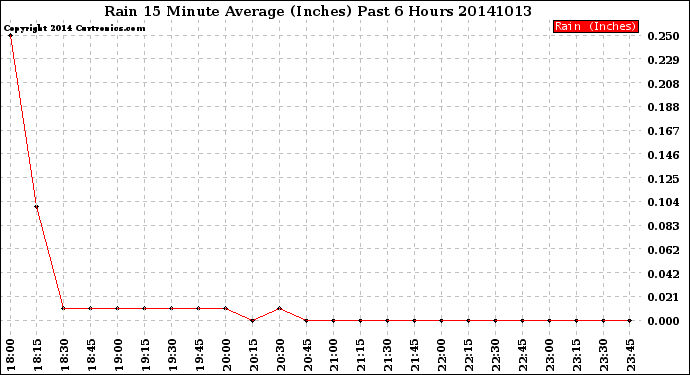 Milwaukee Weather Rain<br>15 Minute Average<br>(Inches)<br>Past 6 Hours