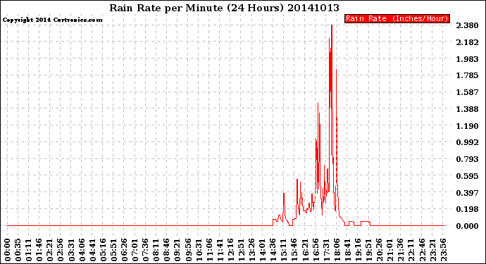 Milwaukee Weather Rain Rate<br>per Minute<br>(24 Hours)