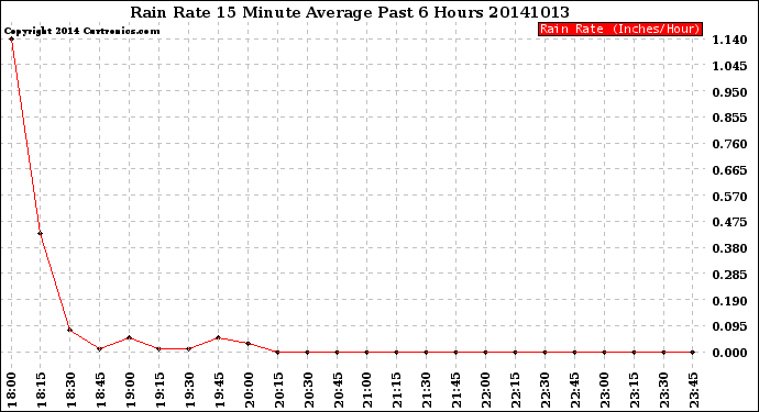 Milwaukee Weather Rain Rate<br>15 Minute Average<br>Past 6 Hours