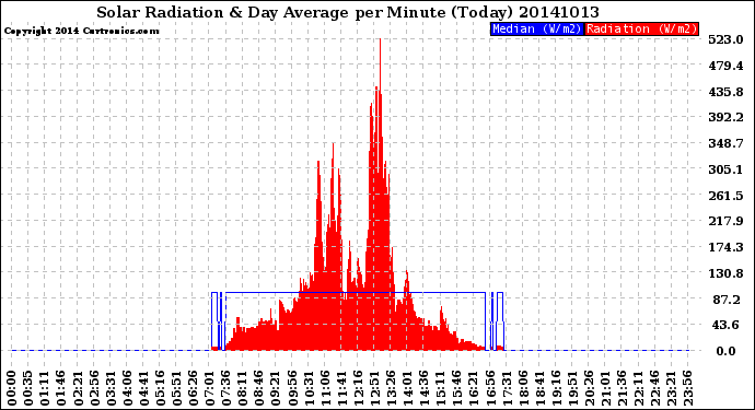 Milwaukee Weather Solar Radiation<br>& Day Average<br>per Minute<br>(Today)