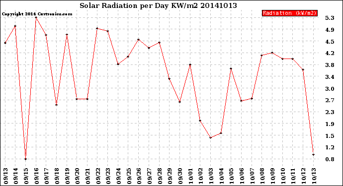 Milwaukee Weather Solar Radiation<br>per Day KW/m2