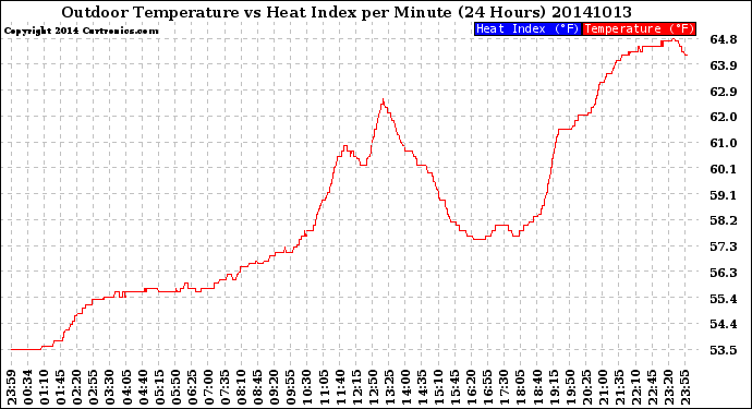 Milwaukee Weather Outdoor Temperature<br>vs Heat Index<br>per Minute<br>(24 Hours)