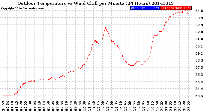 Milwaukee Weather Outdoor Temperature<br>vs Wind Chill<br>per Minute<br>(24 Hours)