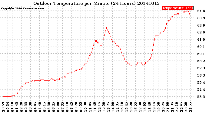 Milwaukee Weather Outdoor Temperature<br>per Minute<br>(24 Hours)