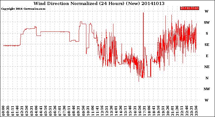 Milwaukee Weather Wind Direction<br>Normalized<br>(24 Hours) (New)