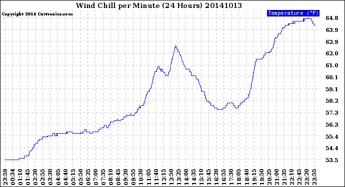 Milwaukee Weather Wind Chill<br>per Minute<br>(24 Hours)