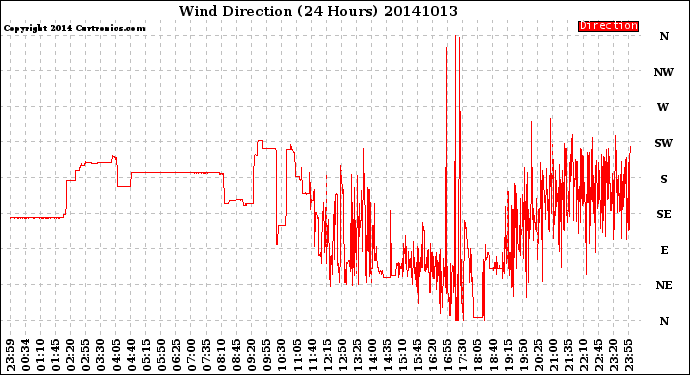 Milwaukee Weather Wind Direction<br>(24 Hours)