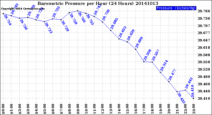 Milwaukee Weather Barometric Pressure<br>per Hour<br>(24 Hours)