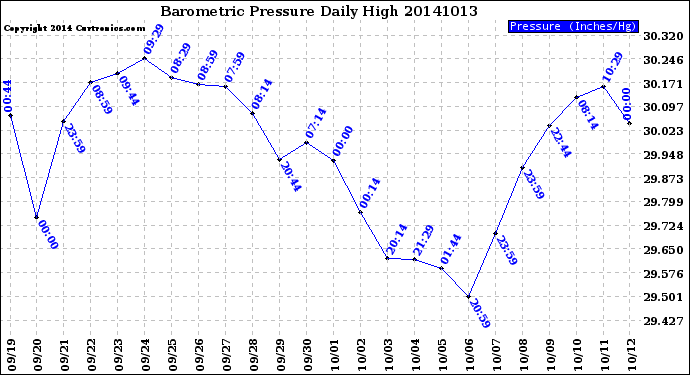 Milwaukee Weather Barometric Pressure<br>Daily High