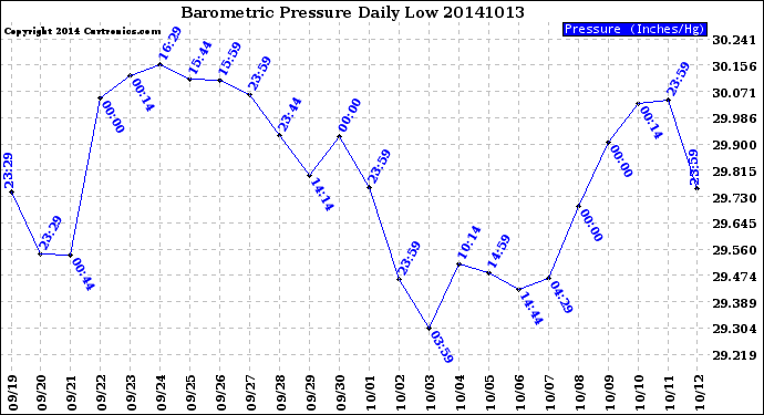 Milwaukee Weather Barometric Pressure<br>Daily Low