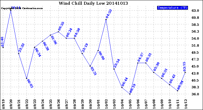 Milwaukee Weather Wind Chill<br>Daily Low