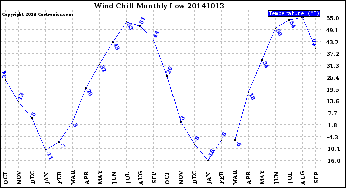 Milwaukee Weather Wind Chill<br>Monthly Low