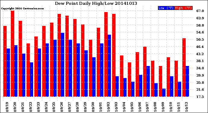 Milwaukee Weather Dew Point<br>Daily High/Low