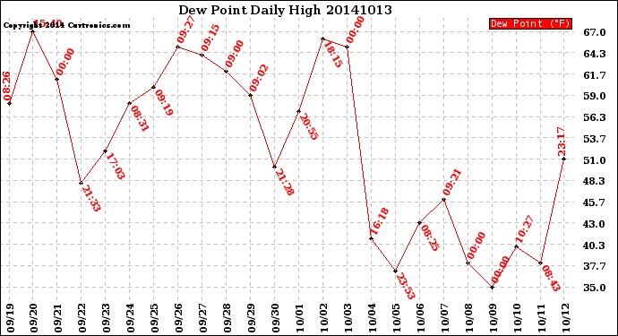 Milwaukee Weather Dew Point<br>Daily High