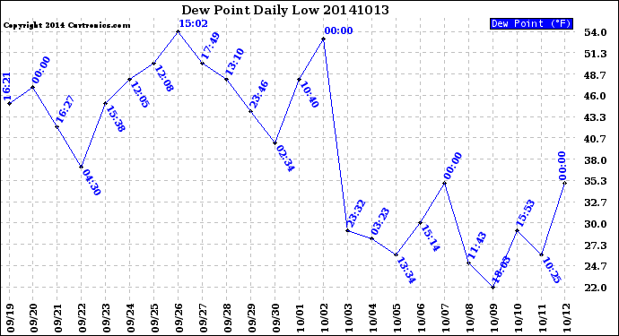 Milwaukee Weather Dew Point<br>Daily Low