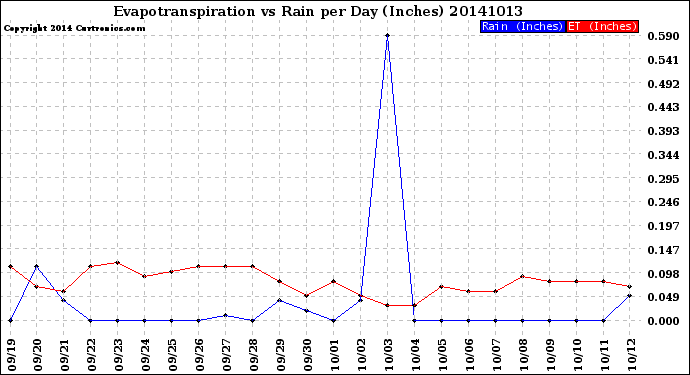 Milwaukee Weather Evapotranspiration<br>vs Rain per Day<br>(Inches)