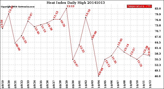 Milwaukee Weather Heat Index<br>Daily High