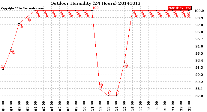 Milwaukee Weather Outdoor Humidity<br>(24 Hours)