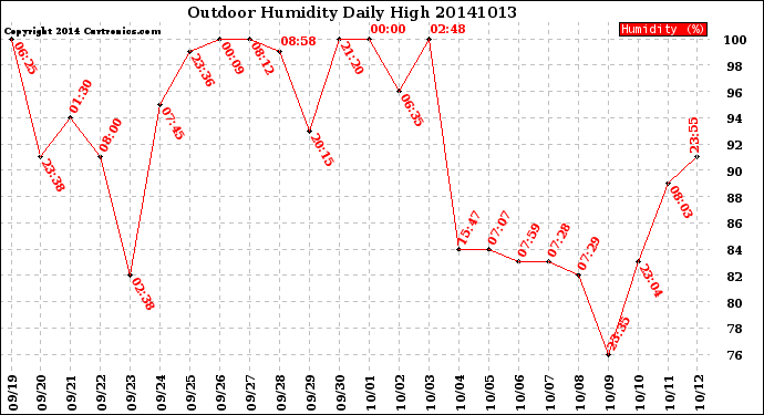 Milwaukee Weather Outdoor Humidity<br>Daily High