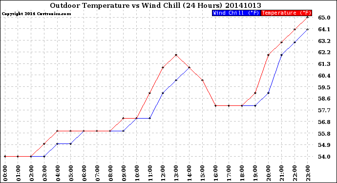 Milwaukee Weather Outdoor Temperature<br>vs Wind Chill<br>(24 Hours)