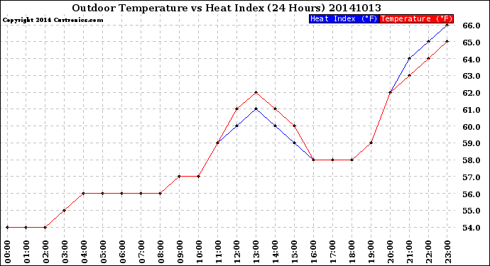 Milwaukee Weather Outdoor Temperature<br>vs Heat Index<br>(24 Hours)