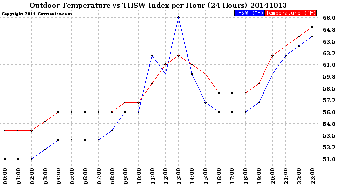 Milwaukee Weather Outdoor Temperature<br>vs THSW Index<br>per Hour<br>(24 Hours)