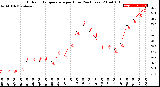 Milwaukee Weather Outdoor Temperature<br>per Hour<br>(24 Hours)