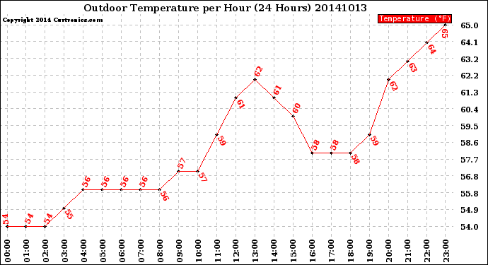 Milwaukee Weather Outdoor Temperature<br>per Hour<br>(24 Hours)