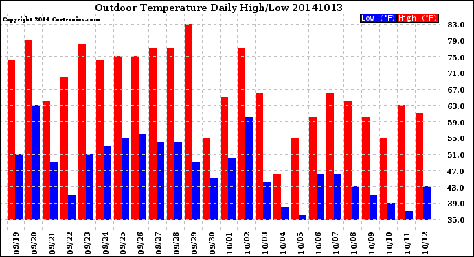 Milwaukee Weather Outdoor Temperature<br>Daily High/Low