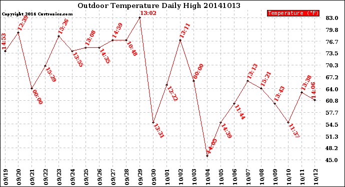 Milwaukee Weather Outdoor Temperature<br>Daily High