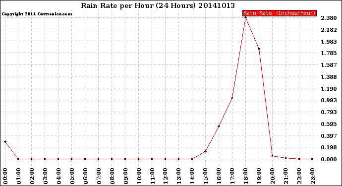 Milwaukee Weather Rain Rate<br>per Hour<br>(24 Hours)