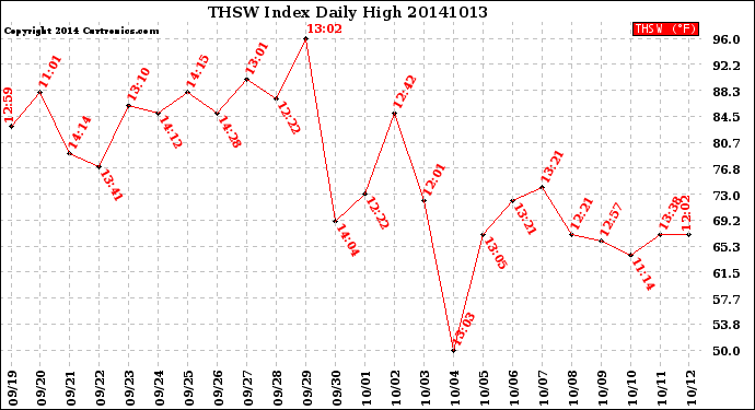 Milwaukee Weather THSW Index<br>Daily High