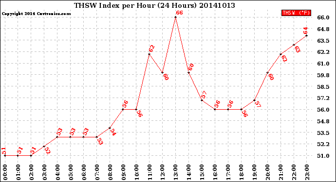 Milwaukee Weather THSW Index<br>per Hour<br>(24 Hours)